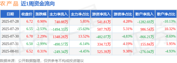 配资炒股的 本周盘点（7.28-8.1）：农产品周跌2.10%，主力资金合计净流出145.09万元