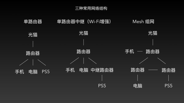 散户配资官方网站查询 路由器组网最全攻略: 除有线 Mesh, Wi-FI组网也能大幅改善信号