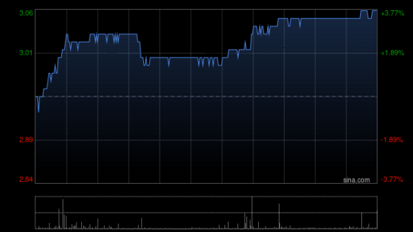 散户配资官方网站查询 绿城管理控股9月2日斥资86.4万港元回购30万股